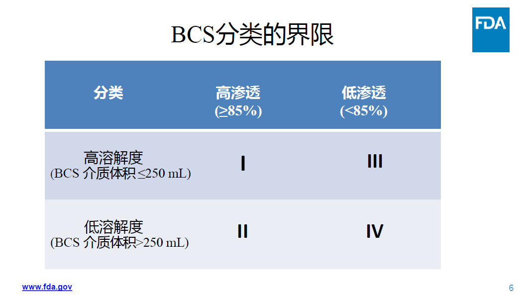 ppt译文 生物药剂学分类系统bcs 3类药物的生物豁免_指导