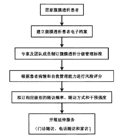 图3居家腹膜透析患者分级随访管理结构图 [8]