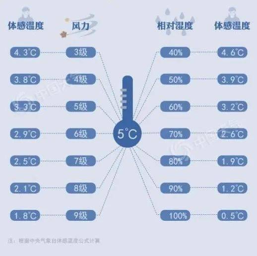 使人的体感温度也是不一样的