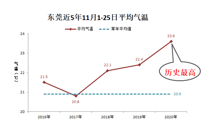 ▼截至11月25日,东莞11月份的平均气温达23.7,较常年同期(20.