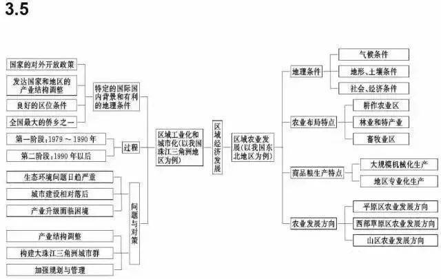 地政|超全（可打印）资深教师熬夜吐血整理：史地政文综三科知识思维导图