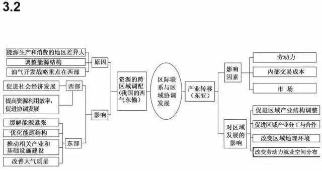 地政|超全（可打印）资深教师熬夜吐血整理：史地政文综三科知识思维导图