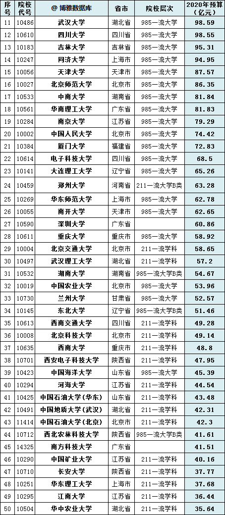 2020教育部直属高校经费出炉，清华超北大100多亿元，浙大排第二 