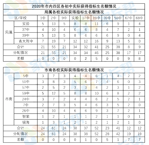 2020青岛市初中升学_2020青岛中考市内四区指标生数额大盘点丨市北数量