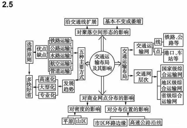 地政|超全（可打印）资深教师熬夜吐血整理：史地政文综三科知识思维导图