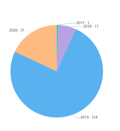 im体育学代会｜倒计时一天正式代表数据大揭秘！(图5)