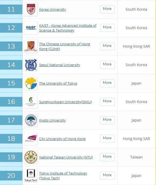2021QS亚洲大学排名放榜，中国高校霸榜