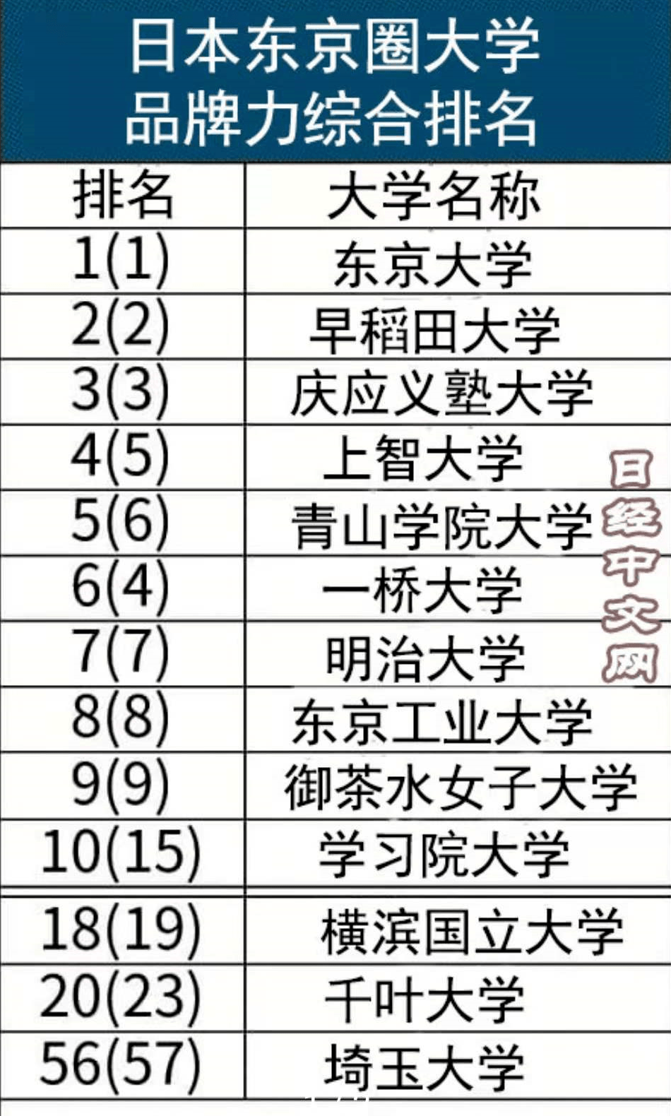 庆应排名_庆应大学