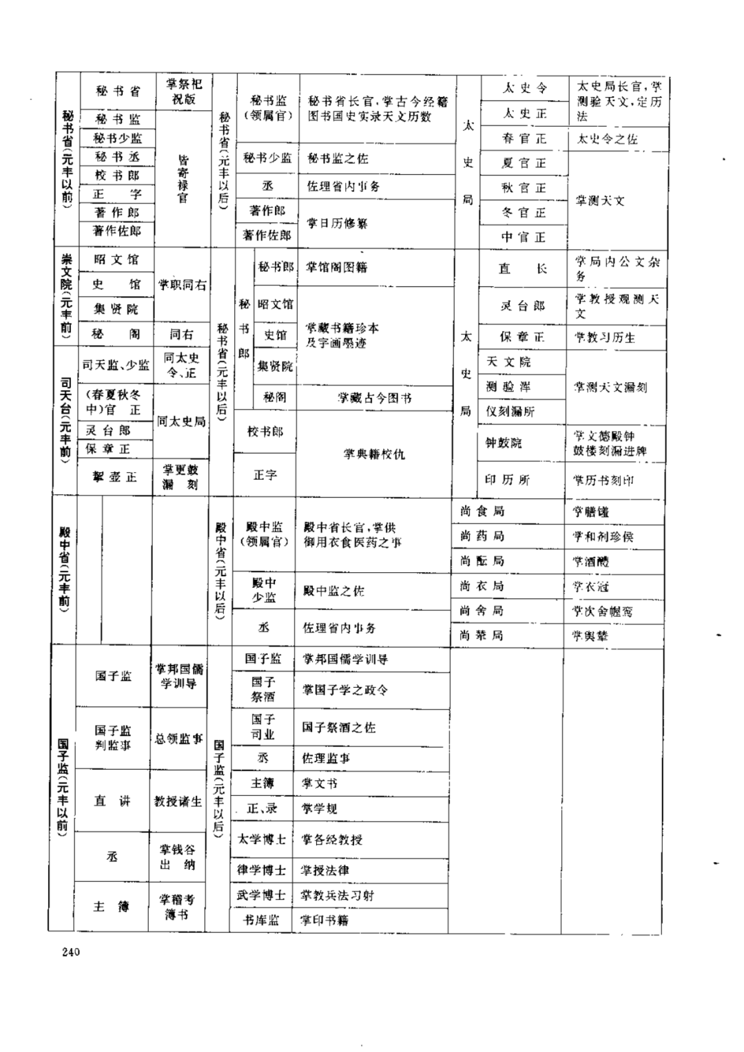 历代职官表-宋职官表,官制剖面表