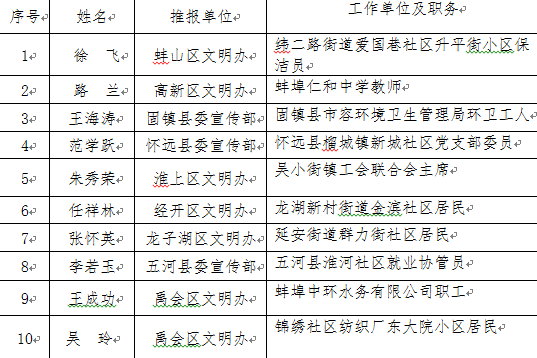 2020蚌埠各县区gdp_蚌埠学院(2)