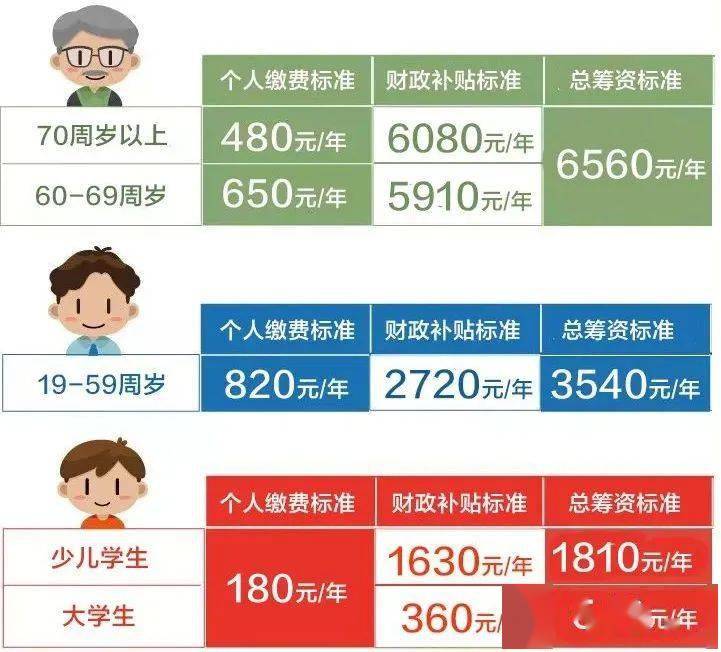 锦音丨2021年城乡居民医保参保登记和个人缴费即日起开始受理