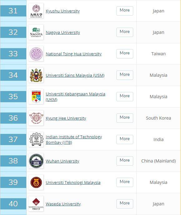 大学|中国高校霸榜2021QS亚洲大学排名放榜