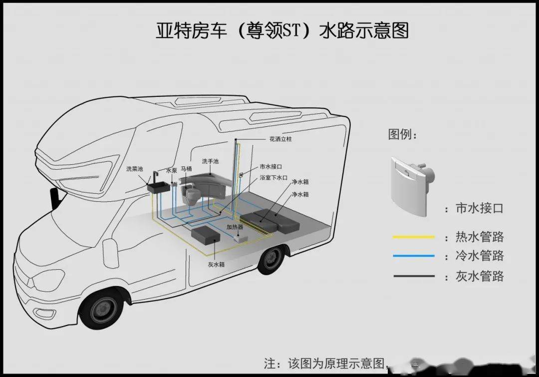 亚特房车小课堂小白玩房车五最完整最详细的水路系统解读