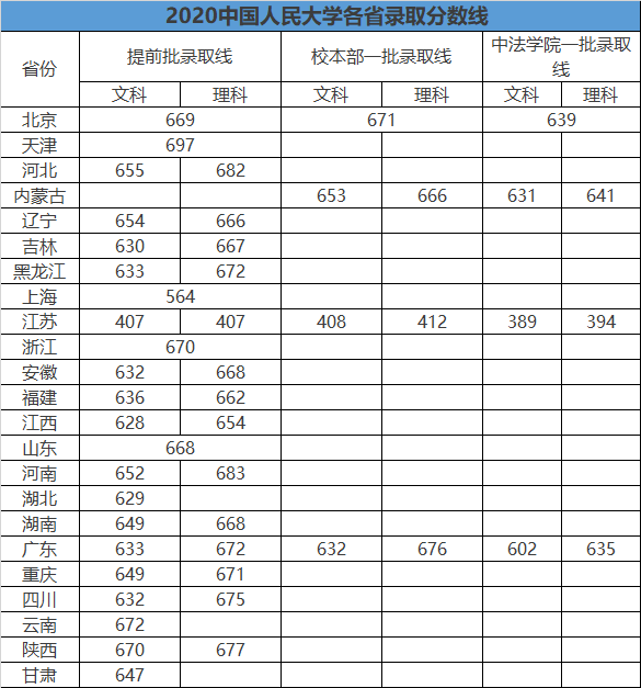 2020各省的录取分数_985分数:中南大学2020在全国31省市各批各专业录取最(2)