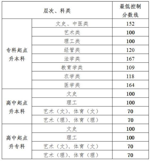 2020贵州高考录取分_2020年贵州医科大学成人高考录取分数线已