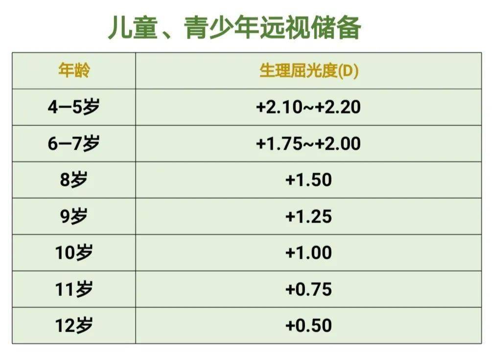 6~7岁儿童视力发育接近完成,大部分可达到 1.0.