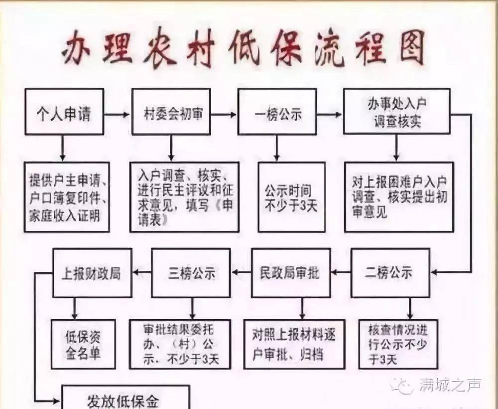 低保申请将改为月申请月取消制,取消三级残疾分类施保