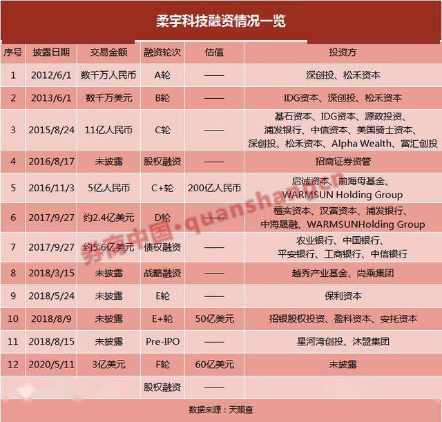 最高募資120億，柔性屏