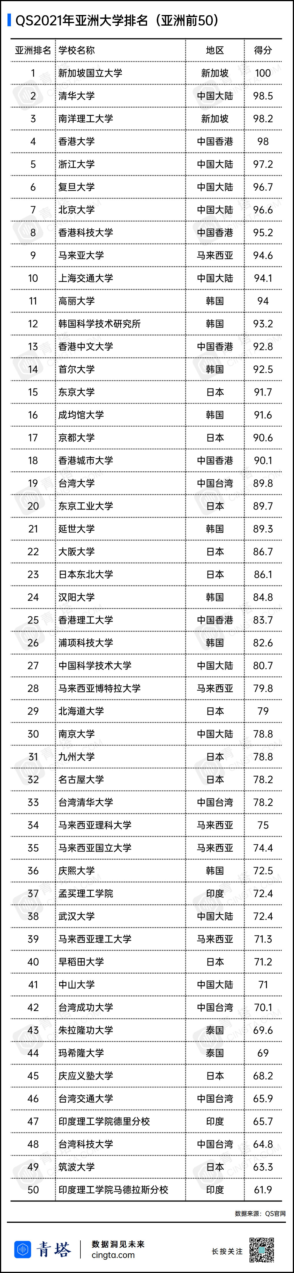 中国|2021QS亚洲大学排名最新出炉！177所中国高校上榜