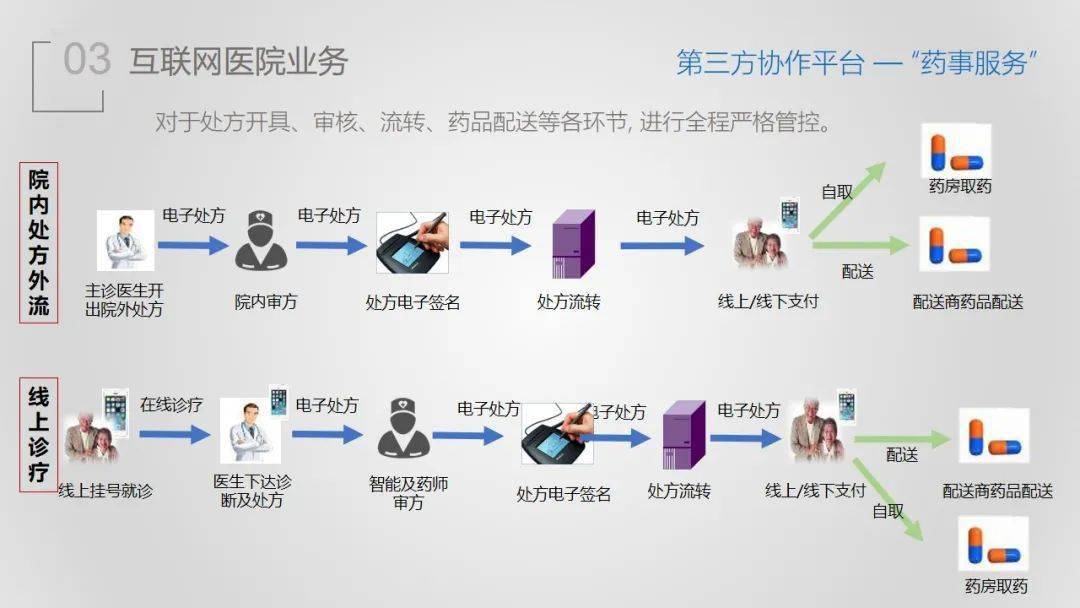【ppt】互联网医院解决方案介绍