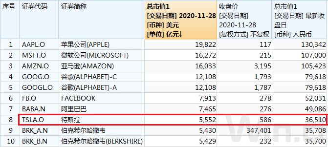 股價飆升 | 蔚來成全球車企市值第4，國內第1 科技 第3張