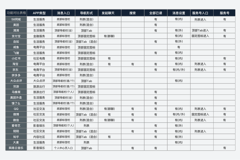 設計沉思錄｜消息中心設計 科技 第6張