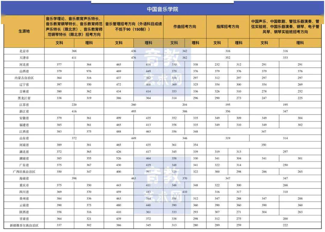 成绩|文化课多少分才能上音乐学院？