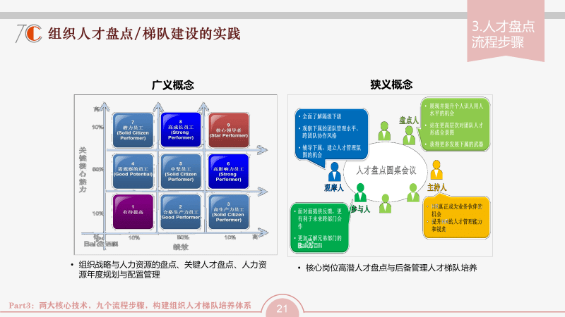 阿里巴巴人才盘点的内容,非常立体和全面:会涉及到公司层面,团队层面