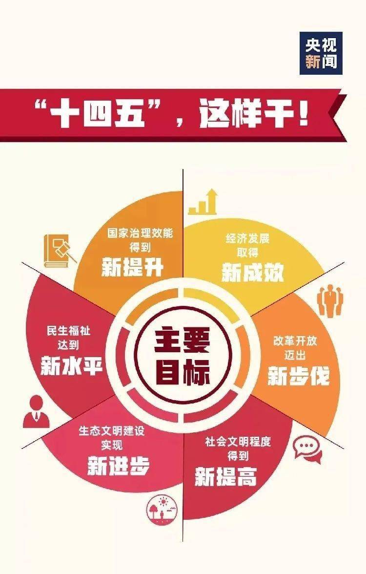 就我省十四五经济总量目标提建议_十四五规划图片(3)
