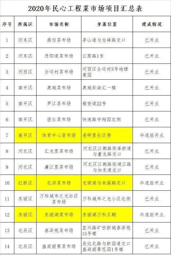 2020年天津市红桥区_天津市红桥区圆满完成2020年20项民心工程