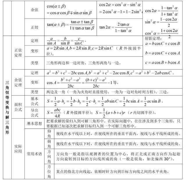 方程|送给所有高考生！高中数学所有公式大合集