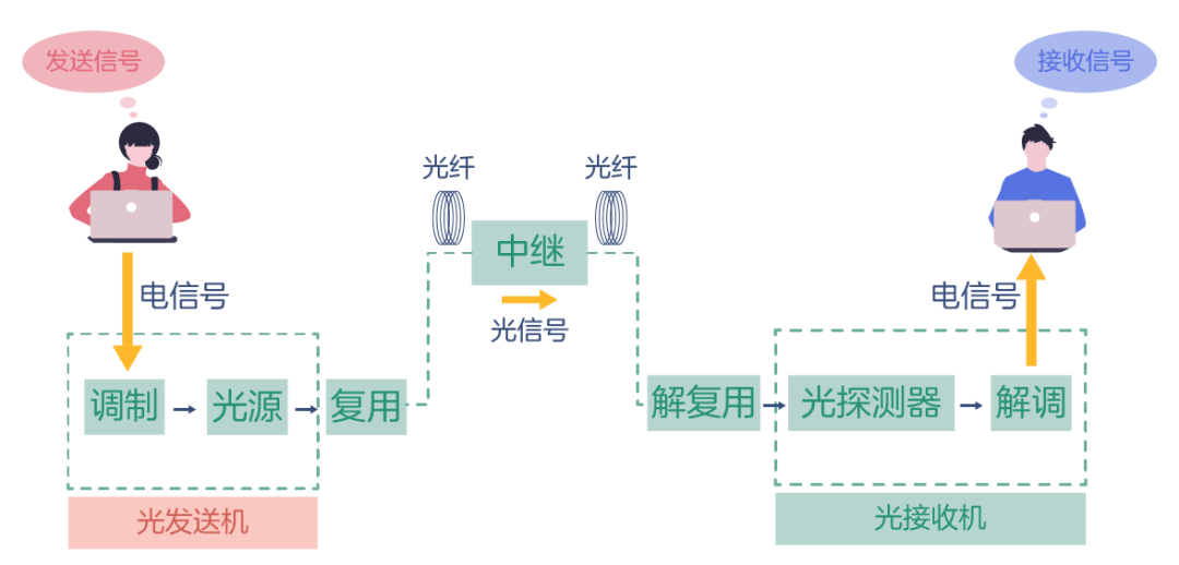 光通信基础知识大全