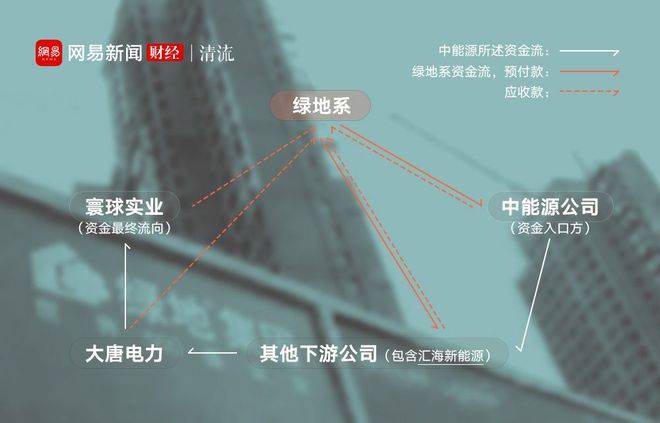 绿地控股“黑洞”：大额应付、预付款背后或为虚假贸易(图3)