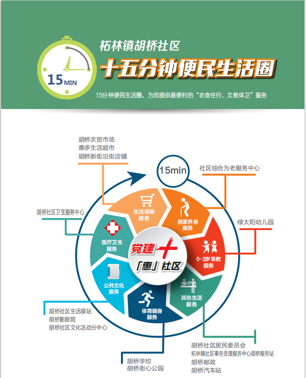 综治,民政,计生,其他,形成120项红色代办清单,打造十五分钟党群服务圈