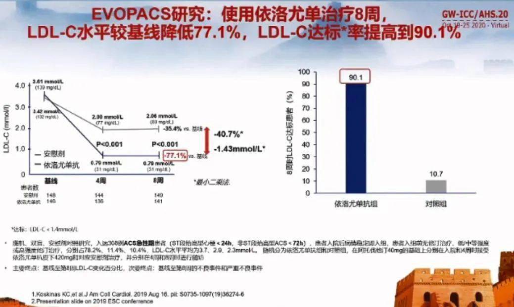 2020年的evacs研究数据显示,在acs患者就诊24小时内使用依洛尤单抗