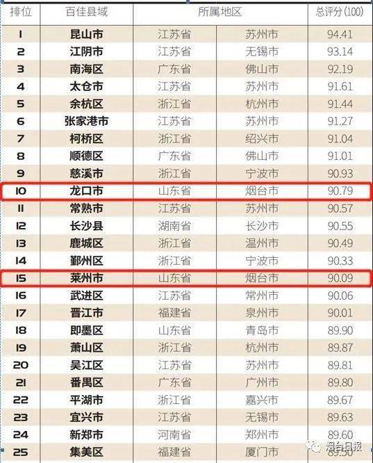 临朐县城gdp全国排名_2014年全国各省GDP排名一览表(3)