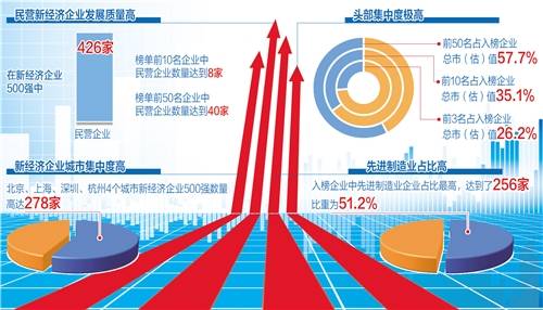 全国500强企业排名(_2020中国新经济企业500强榜单显示民营企业成新经济