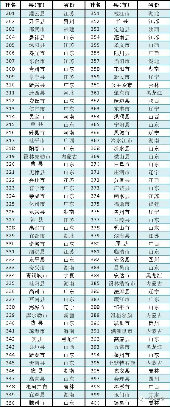 中部六省gdp百强县名单_2018年中部六省经济百强县名单出炉 河南34个县市上榜(2)