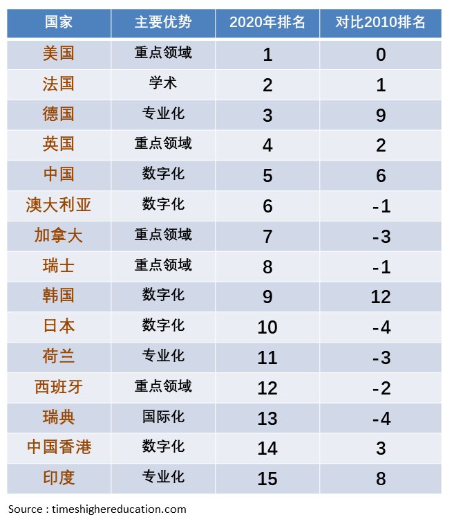 泰晤士专业排名2020_加拿大七所大学入围全世界声誉最好大学排名!(2)