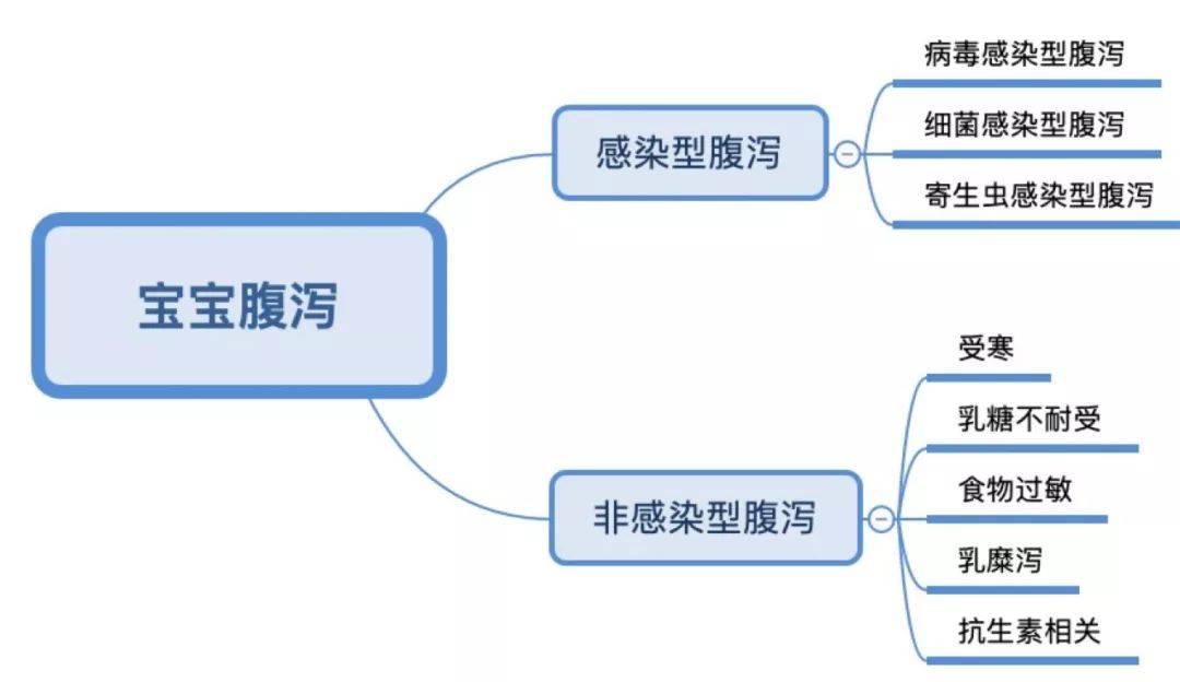 12岁孩子拉肚子怎么办