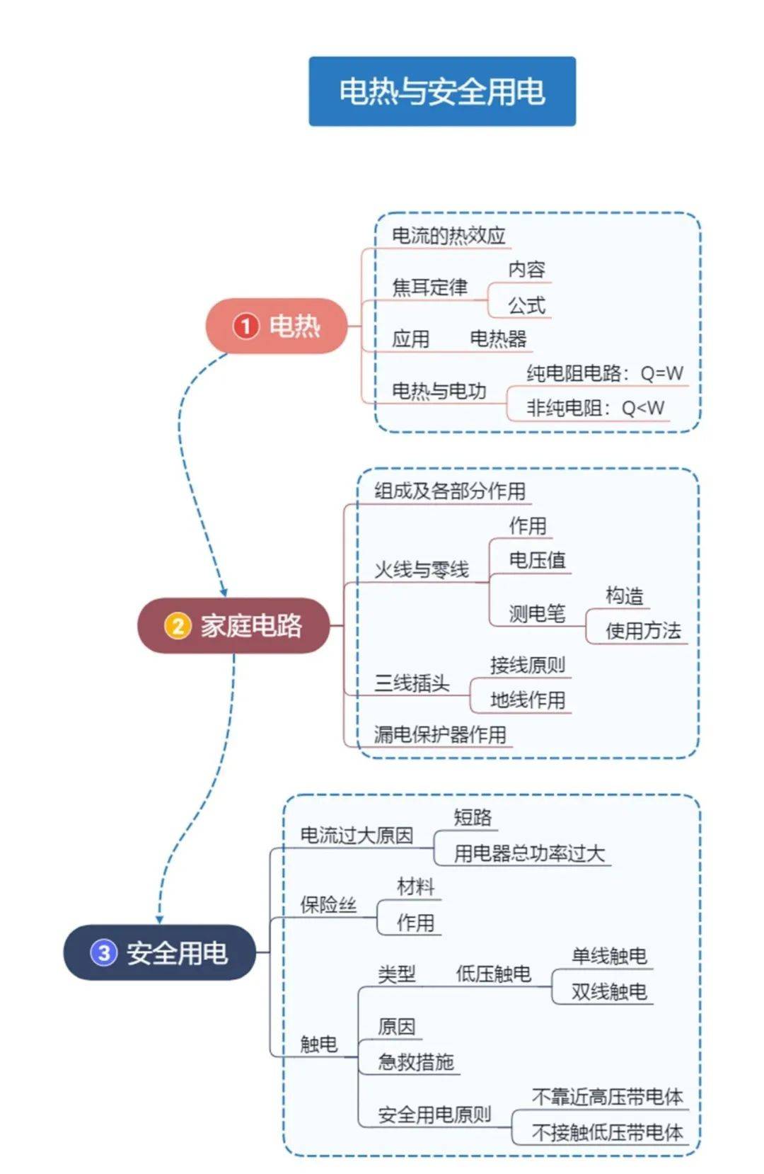 初中物理简约版思维导图——为中考学子助力