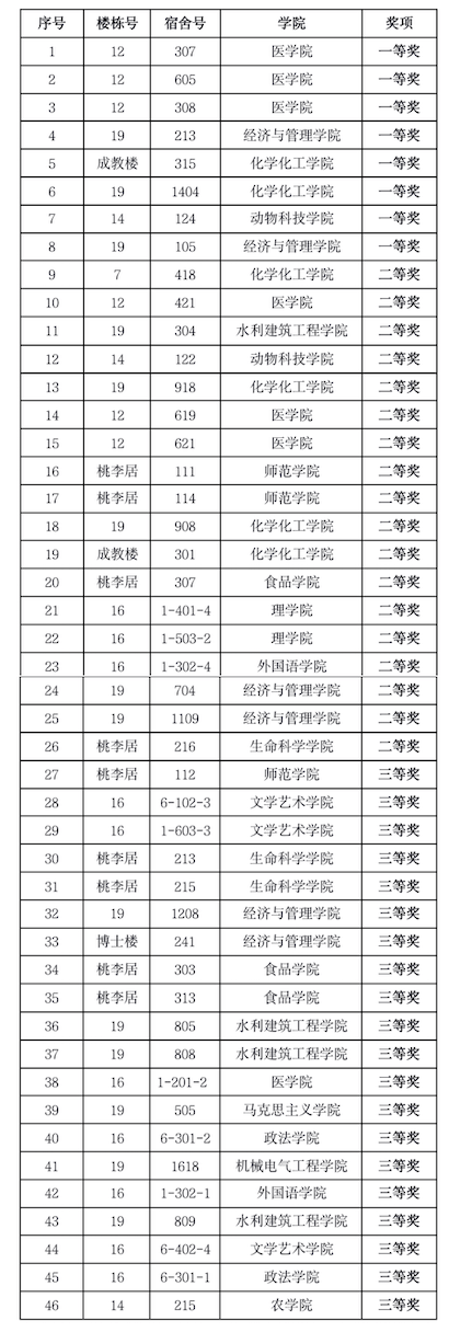 石河子大学2020-2021学年研究生"最美研究生宿舍"评选