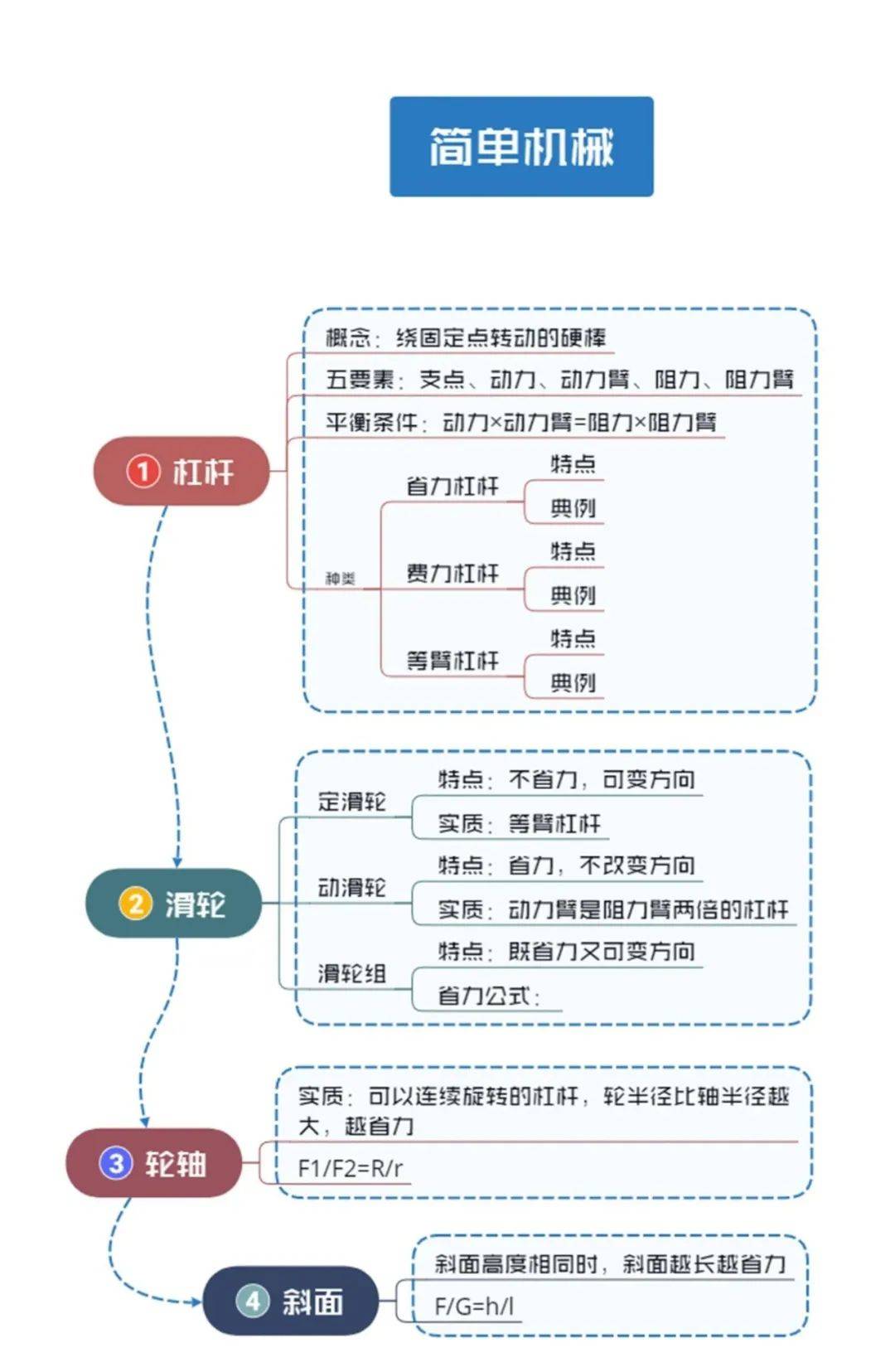 初中物理简约版思维导图——为中考学子助力