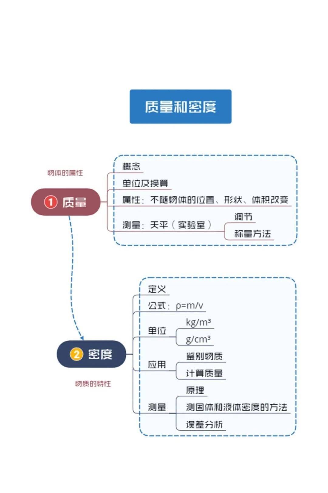 初中物理简约版思维导图为中考学子助力