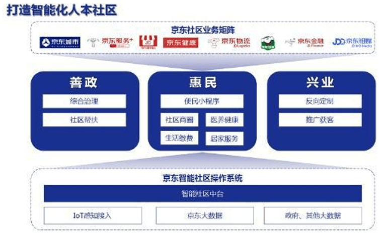 智能|七年打磨 京东数科要做新时代产业共进者