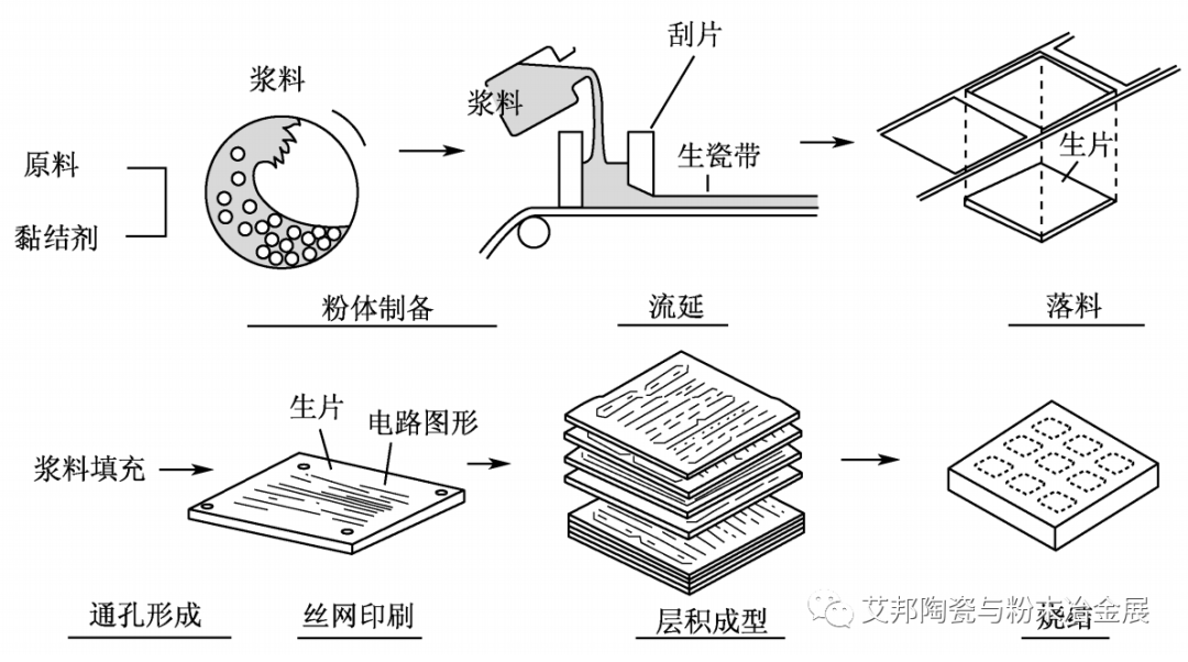 共烧陶瓷孪生兄弟ltcc和htcc的区别