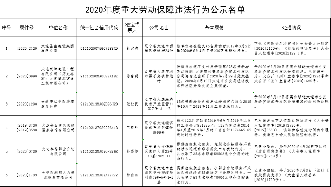 2020年大连金普新区gdp_大连金普新区疫情地图(2)