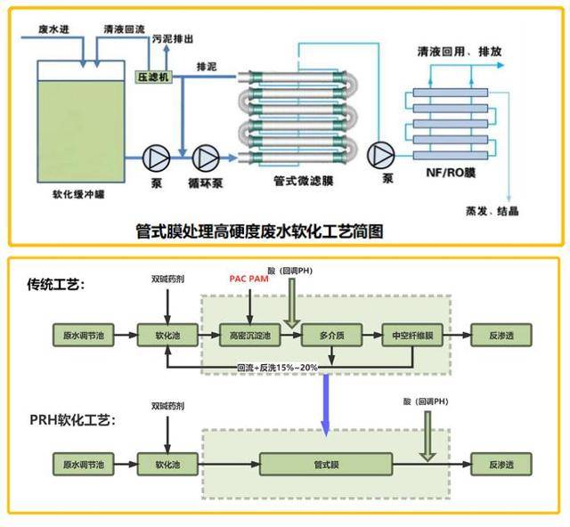 管式膜技术是市场新宠儿?