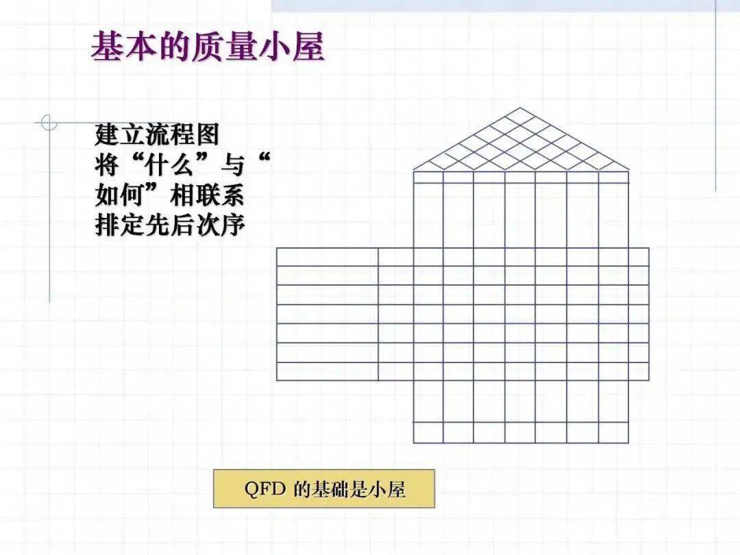 qfd质量屋讲解及案例分享