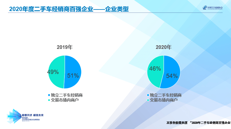 2020经销商集团排名_2020中国二手车经销商百强排行:零售额2亿以上占59